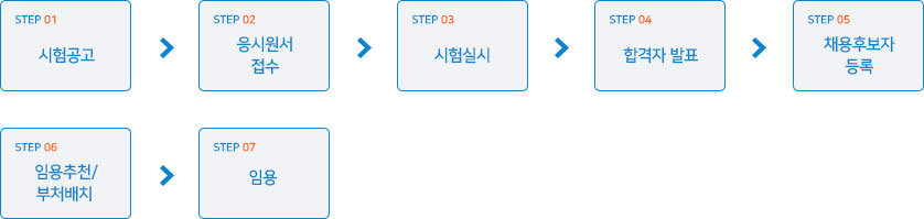 7ㆍ9급 공채 채용절차: 1.시험공고> 2.응시원서접수> 3.시험실시> 4.합격자 발표> 5.채용후보자등록> 6.임용추천/배치;> 7.임용