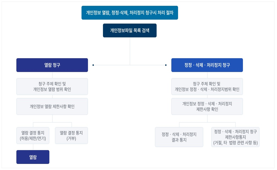 처리절차