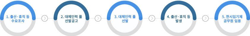 01.출산·휴직등 수요조사  02.대체인력풀선발공고 03.대체인력풀 선발 04.출산·휴직 등 발생  05.한시임기제공무원임용