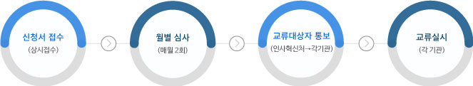 교류형식  1) 신청서 접수(상시접수) -> 2) 월별 심사(매월2회) -> 3) 교류대상자 통보(인사혁신처->각기관) -> 4) 교류실시(각기관)